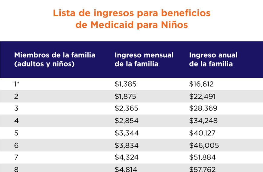 A qué edad se puede acceder al Medicaid