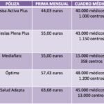 Descubre cuál es el seguro médico más económico