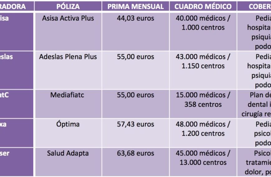 Descubre cuál es el seguro médico más económico